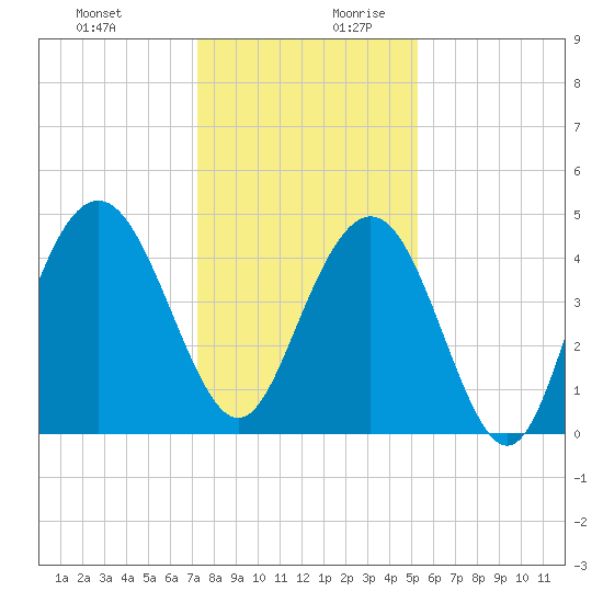 Fort Johnson tide chart for Thursday, December 21, 2023