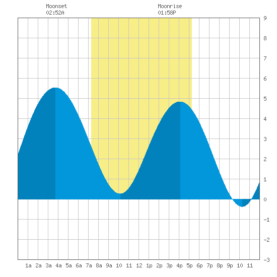 Fort Johnson tide chart for Friday, December 22, 2023