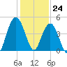 Fort Johnson tide chart for Sunday, December 24, 2023