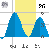 Fort Johnson tide chart for Tuesday, December 26, 2023