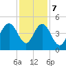 Fort Johnson tide chart for Thursday, December 7, 2023