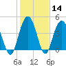Fort Johnson tide chart for Sunday, January 14, 2024
