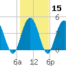 Fort Johnson tide chart for Monday, January 15, 2024