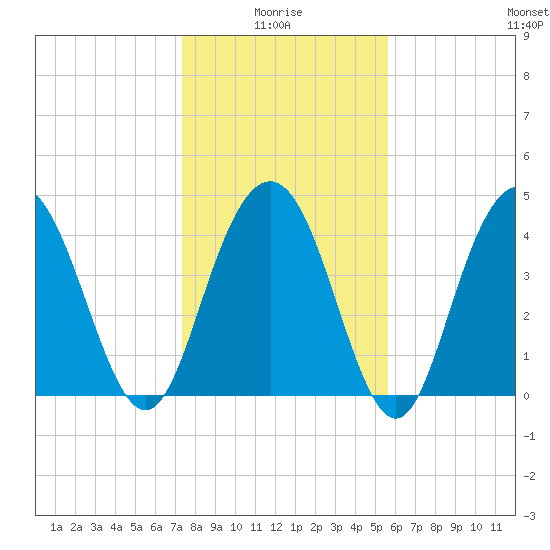 Fort Johnson tide chart for Tuesday, January 16, 2024