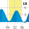 Fort Johnson tide chart for Thursday, January 18, 2024