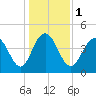 Fort Johnson tide chart for Monday, January 1, 2024