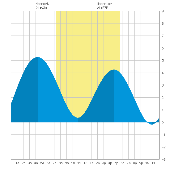 Fort Johnson tide chart for Sunday, January 21, 2024