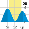 Fort Johnson tide chart for Tuesday, January 23, 2024