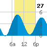 Fort Johnson tide chart for Saturday, January 27, 2024