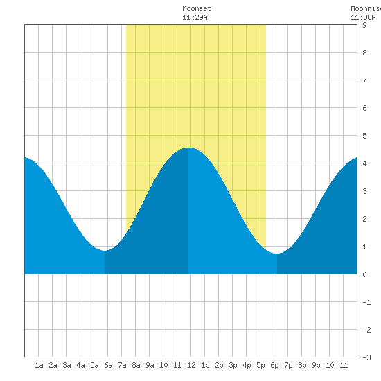 Fort Johnson tide chart for Tuesday, January 2, 2024