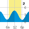Fort Johnson tide chart for Tuesday, January 2, 2024