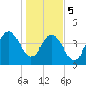 Fort Johnson tide chart for Friday, January 5, 2024