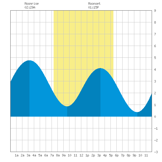 Fort Johnson tide chart for Saturday, January 6, 2024