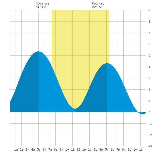 Fort Johnson tide chart for Monday, January 8, 2024