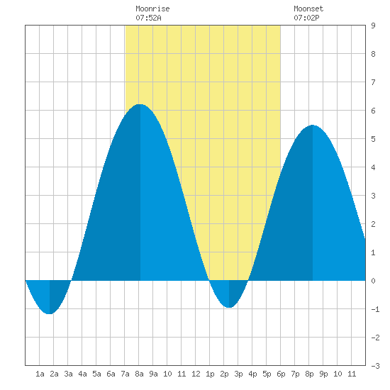 Fort Johnson tide chart for Saturday, February 10, 2024