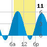 Fort Johnson tide chart for Sunday, February 11, 2024