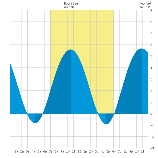 Fort Johnson tide chart for Tuesday, February 13, 2024