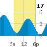 Fort Johnson tide chart for Saturday, February 17, 2024