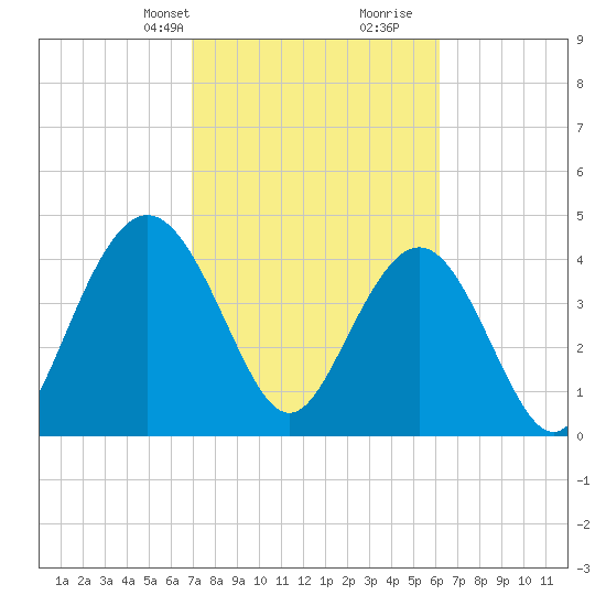 Fort Johnson tide chart for Tuesday, February 20, 2024