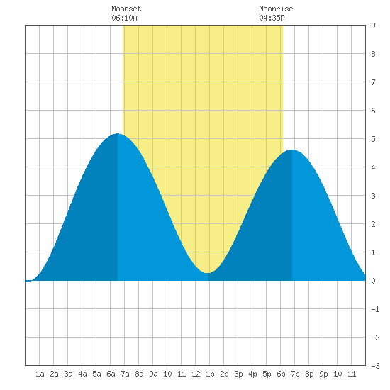 Fort Johnson tide chart for Thursday, February 22, 2024