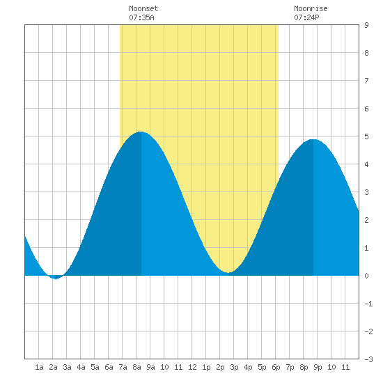 Fort Johnson tide chart for Sunday, February 25, 2024