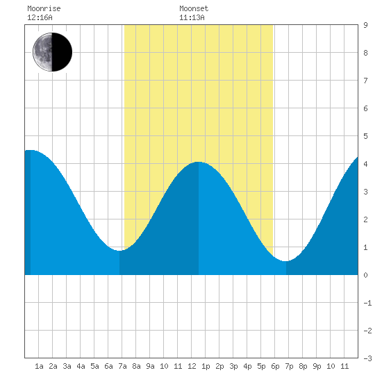Fort Johnson tide chart for Friday, February 2, 2024