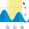 Fort Johnson tide chart for Monday, February 5, 2024