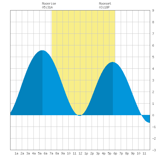 Fort Johnson tide chart for Wednesday, February 7, 2024
