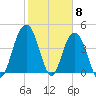 Fort Johnson tide chart for Thursday, February 8, 2024