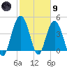 Fort Johnson tide chart for Friday, February 9, 2024
