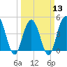Fort Johnson tide chart for Wednesday, March 13, 2024