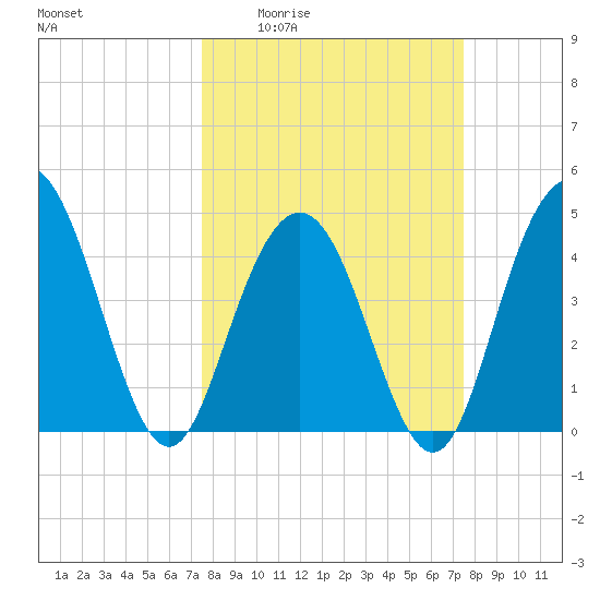 Fort Johnson tide chart for Thursday, March 14, 2024