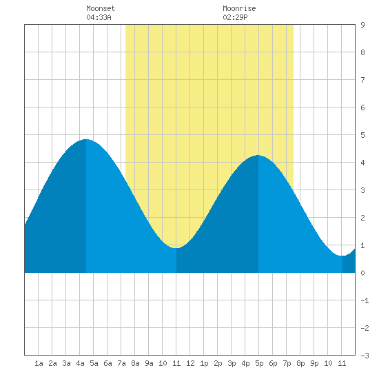 Fort Johnson tide chart for Tuesday, March 19, 2024