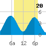 Fort Johnson tide chart for Wednesday, March 20, 2024