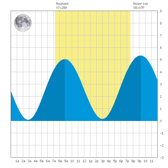 Fort Johnson tide chart for Monday, March 25, 2024