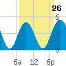 Fort Johnson tide chart for Tuesday, March 26, 2024