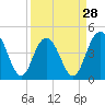 Fort Johnson tide chart for Thursday, March 28, 2024