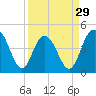 Fort Johnson tide chart for Friday, March 29, 2024