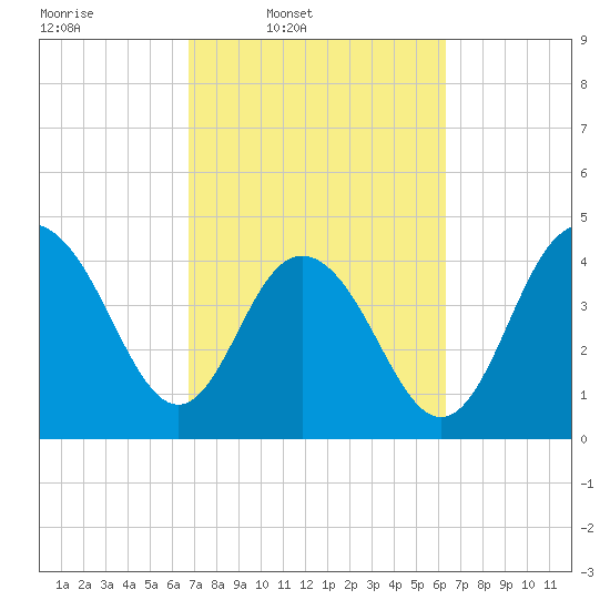 Fort Johnson tide chart for Saturday, March 2, 2024