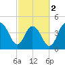Fort Johnson tide chart for Saturday, March 2, 2024