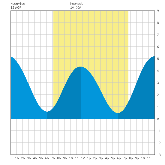 Fort Johnson tide chart for Saturday, March 30, 2024