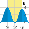 Fort Johnson tide chart for Friday, March 8, 2024
