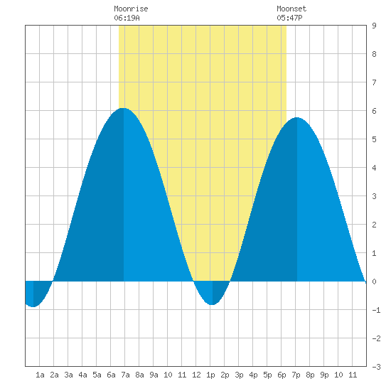 Fort Johnson tide chart for Saturday, March 9, 2024