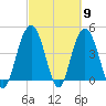 Fort Johnson tide chart for Saturday, March 9, 2024