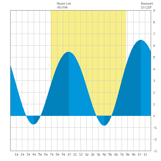 Fort Johnson tide chart for Wednesday, April 10, 2024