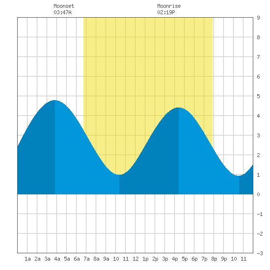 Fort Johnson tide chart for Wednesday, April 17, 2024