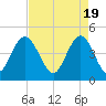 Fort Johnson tide chart for Friday, April 19, 2024