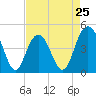 Fort Johnson tide chart for Thursday, April 25, 2024