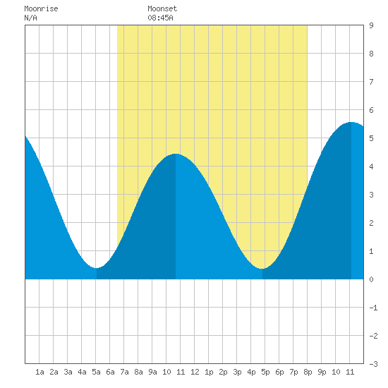 Fort Johnson tide chart for Saturday, April 27, 2024