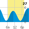 Fort Johnson tide chart for Saturday, April 27, 2024